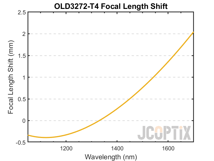 OLD3272-T4 Focal Length Shift